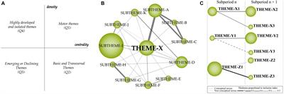 100 Years of Scientific Evolution of Work and Organizational Psychology: A Bibliometric Network Analysis From 1919 to 2019